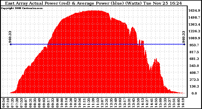 Solar PV/Inverter Performance East Array Actual & Average Power Output