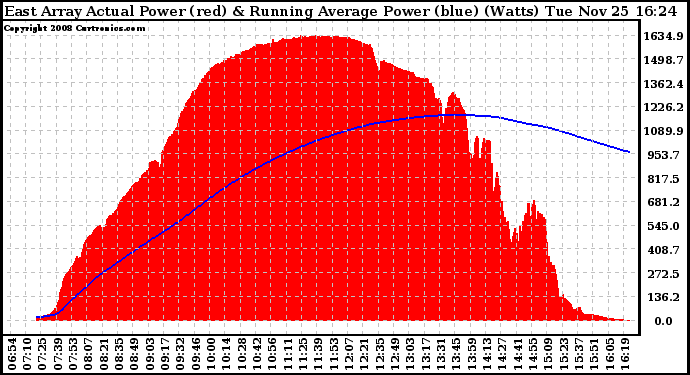 Solar PV/Inverter Performance East Array Actual & Running Average Power Output