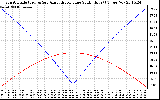 Solar PV/Inverter Performance Sun Altitude Angle & Azimuth Angle