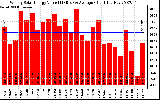 Milwaukee Solar Powered Home WeeklyProductionValue