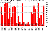 Solar PV/Inverter Performance Daily Solar Energy Production