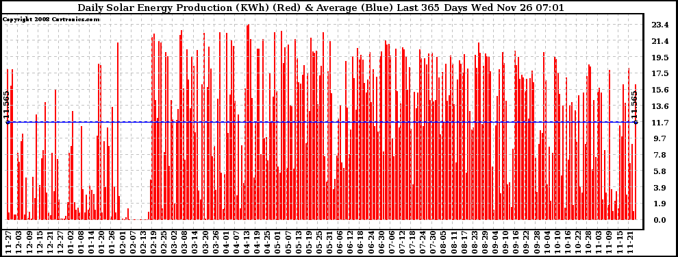 Solar PV/Inverter Performance Daily Solar Energy Production Last 365 Days