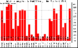 Solar PV/Inverter Performance Daily Solar Energy Production Value