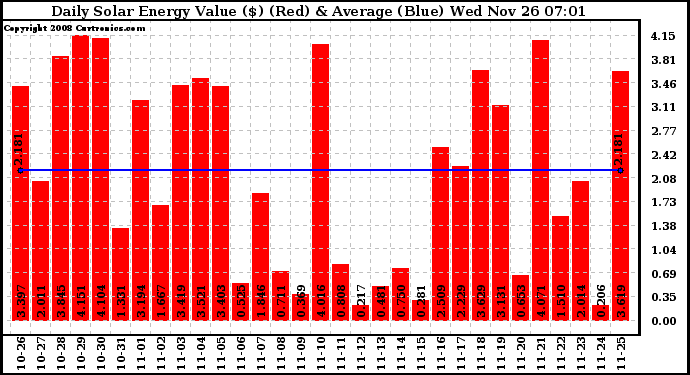 Solar PV/Inverter Performance Daily Solar Energy Production Value