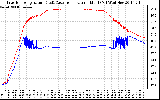 Solar PV/Inverter Performance Inverter Operating Temperature