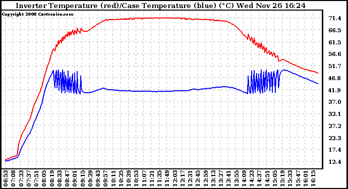 Solar PV/Inverter Performance Inverter Operating Temperature