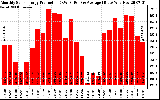 Solar PV/Inverter Performance Monthly Solar Energy Production