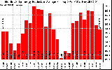 Solar PV/Inverter Performance Monthly Solar Energy Production Average Per Day (KWh)