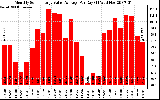 Solar PV/Inverter Performance Monthly Solar Energy Value Average Per Day ($)