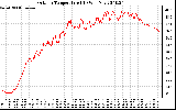 Solar PV/Inverter Performance Outdoor Temperature