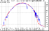 Solar PV/Inverter Performance Photovoltaic Panel Current Output