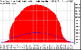 Solar PV/Inverter Performance West Array Power Output & Solar Radiation