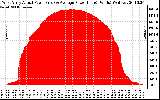 Solar PV/Inverter Performance West Array Actual & Average Power Output