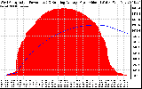 Solar PV/Inverter Performance West Array Actual & Running Average Power Output