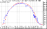 Solar PV/Inverter Performance Photovoltaic Panel Power Output