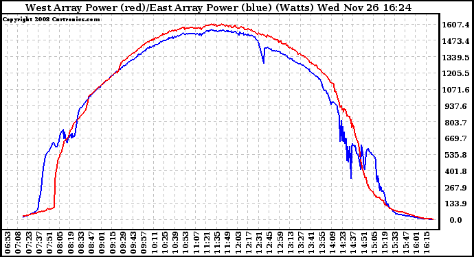 Solar PV/Inverter Performance Photovoltaic Panel Power Output