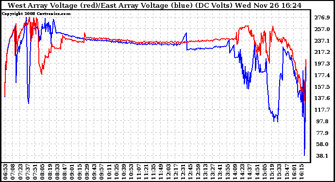 Solar PV/Inverter Performance Photovoltaic Panel Voltage Output