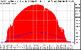 Solar PV/Inverter Performance East Array Power Output & Solar Radiation