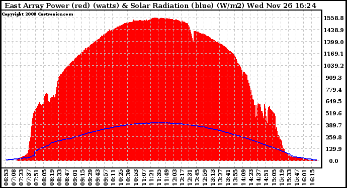 Solar PV/Inverter Performance East Array Power Output & Solar Radiation