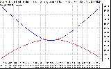 Solar PV/Inverter Performance Sun Altitude Angle & Sun Incidence Angle on PV Panels