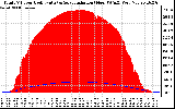 Solar PV/Inverter Performance Total PV Panel Power Output & Solar Radiation