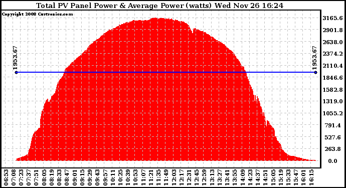 Solar PV/Inverter Performance Total PV Panel Power Output