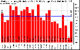 Solar PV/Inverter Performance Weekly Solar Energy Production