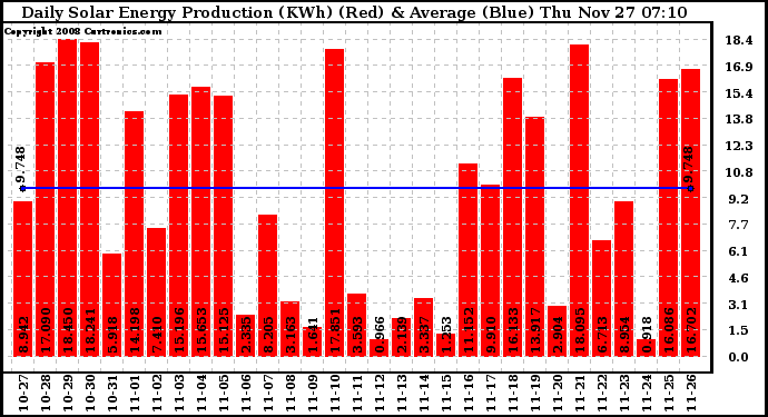 Solar PV/Inverter Performance Daily Solar Energy Production