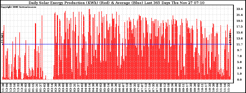 Solar PV/Inverter Performance Daily Solar Energy Production Last 365 Days