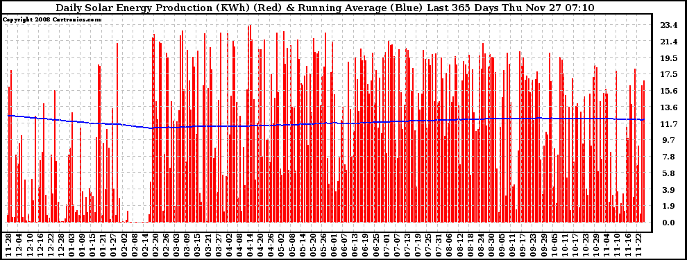 Solar PV/Inverter Performance Daily Solar Energy Production Running Average Last 365 Days