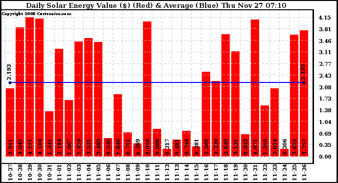 Solar PV/Inverter Performance Daily Solar Energy Production Value