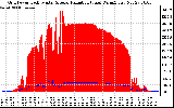 Solar PV/Inverter Performance Grid Power & Solar Radiation