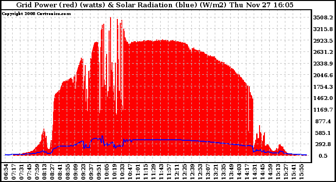 Solar PV/Inverter Performance Grid Power & Solar Radiation