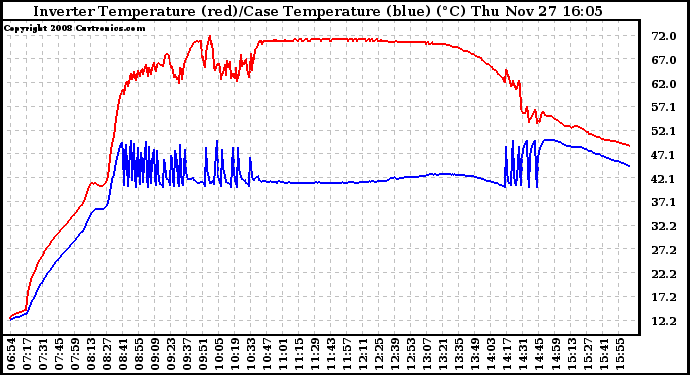 Solar PV/Inverter Performance Inverter Operating Temperature