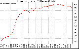 Solar PV/Inverter Performance Outdoor Temperature