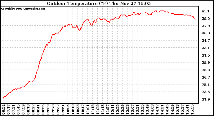 Solar PV/Inverter Performance Outdoor Temperature