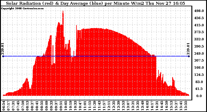 Solar PV/Inverter Performance Solar Radiation & Day Average per Minute