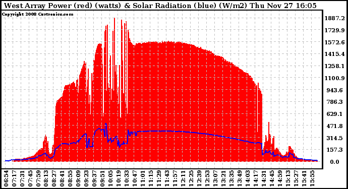 Solar PV/Inverter Performance West Array Power Output & Solar Radiation