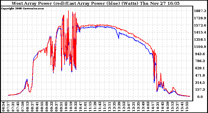 Solar PV/Inverter Performance Photovoltaic Panel Power Output