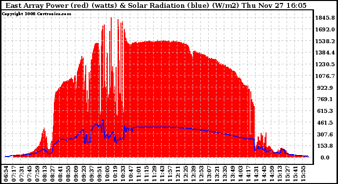 Solar PV/Inverter Performance East Array Power Output & Solar Radiation