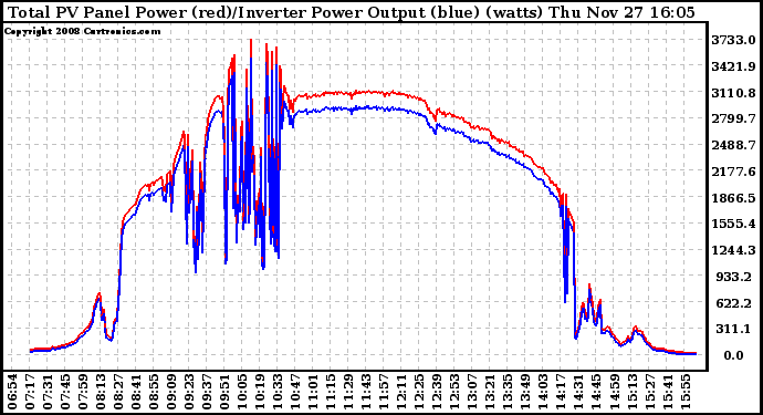 Solar PV/Inverter Performance PV Panel Power Output & Inverter Power Output