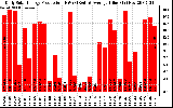 Solar PV/Inverter Performance Daily Solar Energy Production