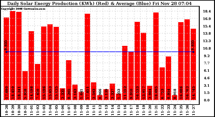 Solar PV/Inverter Performance Daily Solar Energy Production