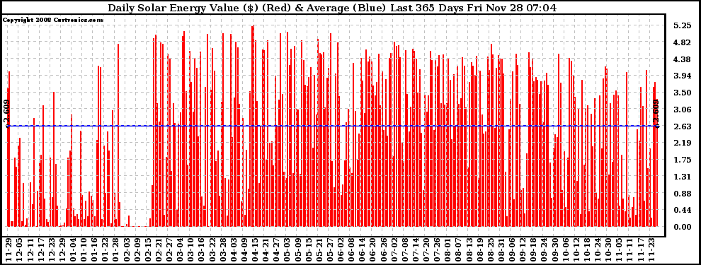 Solar PV/Inverter Performance Daily Solar Energy Production Value Last 365 Days