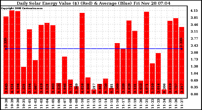 Solar PV/Inverter Performance Daily Solar Energy Production Value