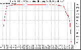 Solar PV/Inverter Performance Inverter DC to AC Conversion Efficiency