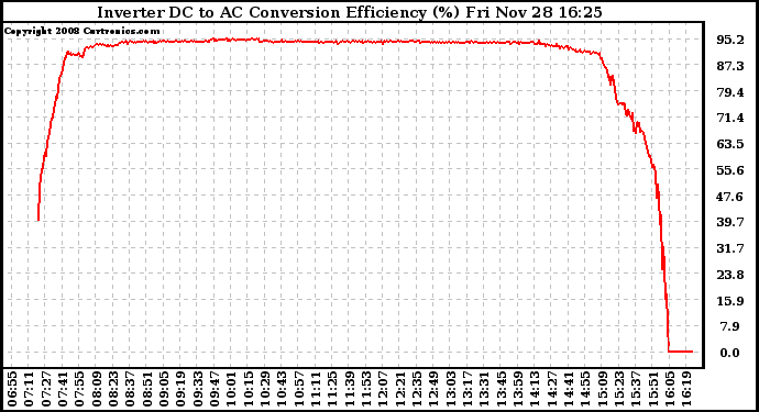 Solar PV/Inverter Performance Inverter DC to AC Conversion Efficiency