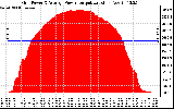 Solar PV/Inverter Performance Inverter Power Output