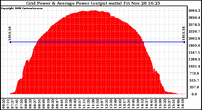 Solar PV/Inverter Performance Inverter Power Output