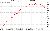 Solar PV/Inverter Performance Outdoor Temperature